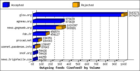 Outgoing feeds (innfeed) by Volume