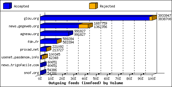 Outgoing feeds (innfeed) by Volume