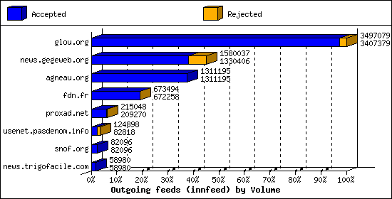 Outgoing feeds (innfeed) by Volume