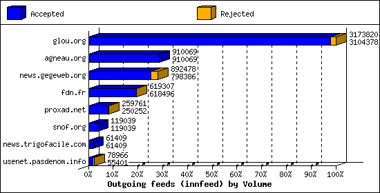 Outgoing feeds (innfeed) by Volume