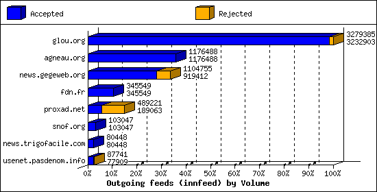 Outgoing feeds (innfeed) by Volume