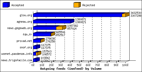 Outgoing feeds (innfeed) by Volume