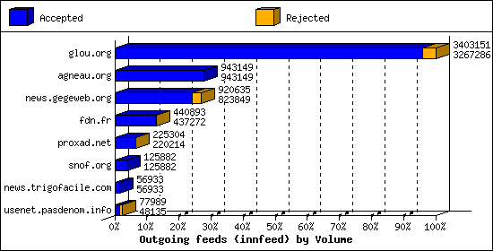 Outgoing feeds (innfeed) by Volume