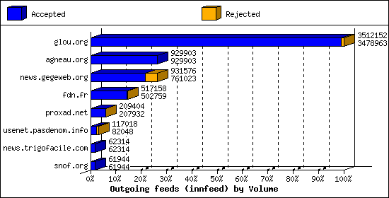 Outgoing feeds (innfeed) by Volume