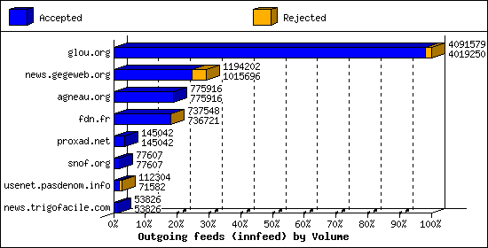 Outgoing feeds (innfeed) by Volume