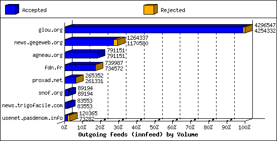 Outgoing feeds (innfeed) by Volume