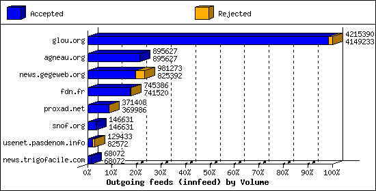 Outgoing feeds (innfeed) by Volume