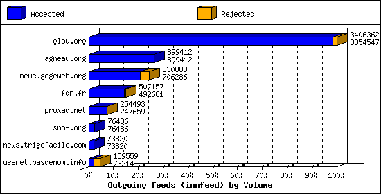 Outgoing feeds (innfeed) by Volume