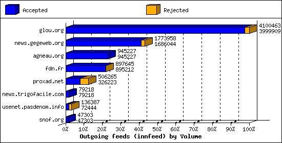 Outgoing feeds (innfeed) by Volume