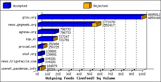 Outgoing feeds (innfeed) by Volume