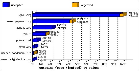 Outgoing feeds (innfeed) by Volume