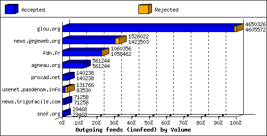 Outgoing feeds (innfeed) by Volume