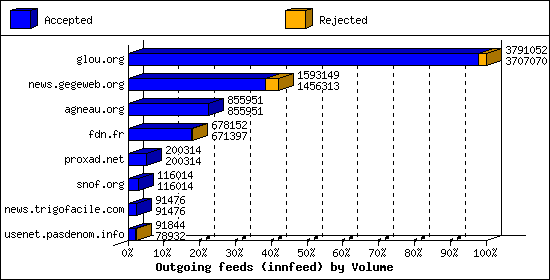 Outgoing feeds (innfeed) by Volume