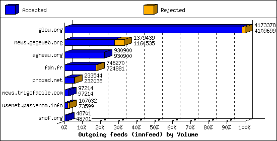 Outgoing feeds (innfeed) by Volume