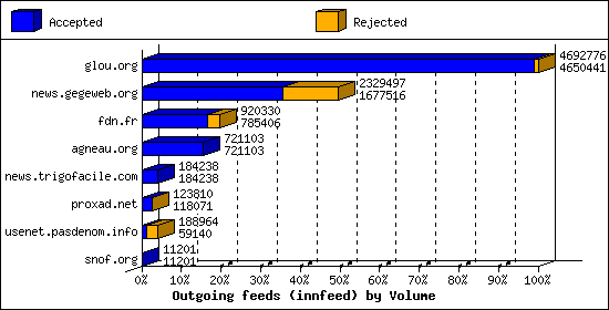 Outgoing feeds (innfeed) by Volume