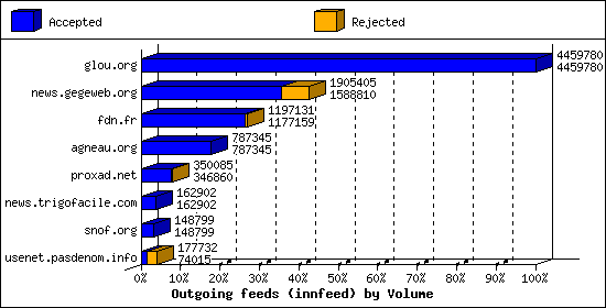 Outgoing feeds (innfeed) by Volume