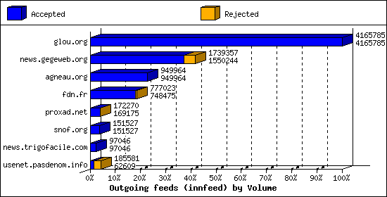 Outgoing feeds (innfeed) by Volume