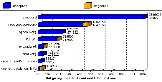 Outgoing feeds (innfeed) by Volume