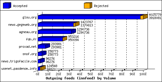 Outgoing feeds (innfeed) by Volume