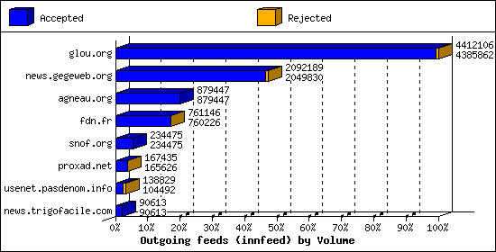 Outgoing feeds (innfeed) by Volume