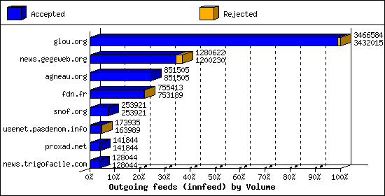 Outgoing feeds (innfeed) by Volume