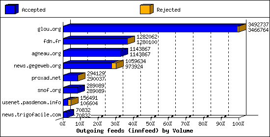 Outgoing feeds (innfeed) by Volume