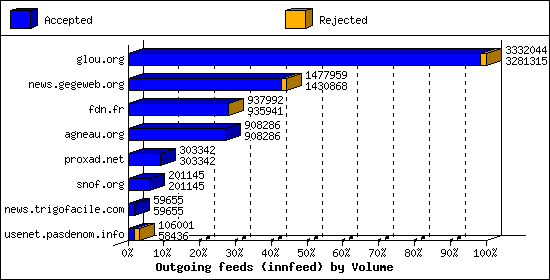 Outgoing feeds (innfeed) by Volume