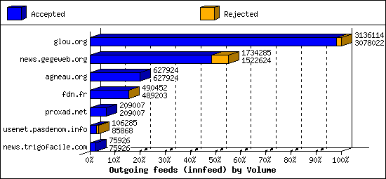 Outgoing feeds (innfeed) by Volume