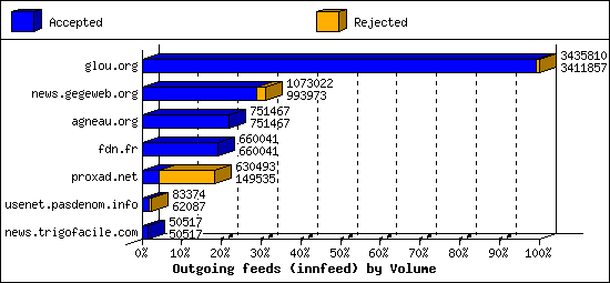 Outgoing feeds (innfeed) by Volume