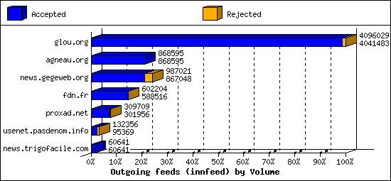 Outgoing feeds (innfeed) by Volume