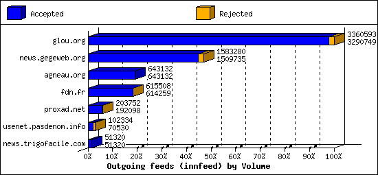 Outgoing feeds (innfeed) by Volume