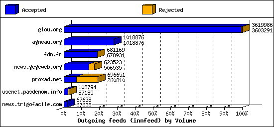 Outgoing feeds (innfeed) by Volume