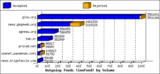 Outgoing feeds (innfeed) by Volume