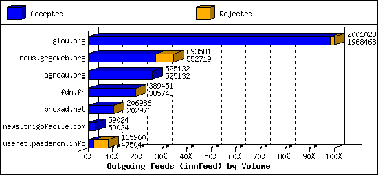 Outgoing feeds (innfeed) by Volume