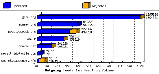 Outgoing feeds (innfeed) by Volume