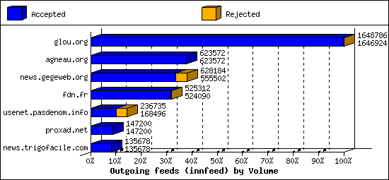 Outgoing feeds (innfeed) by Volume