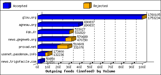 Outgoing feeds (innfeed) by Volume