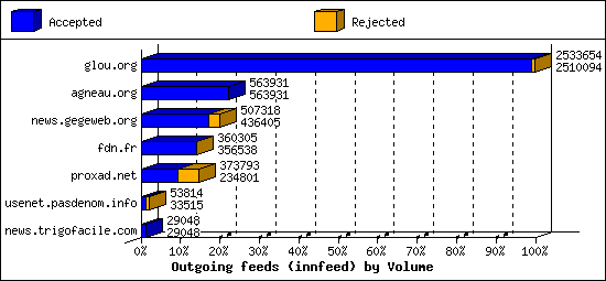 Outgoing feeds (innfeed) by Volume