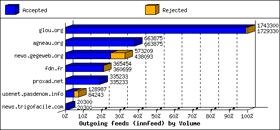 Outgoing feeds (innfeed) by Volume