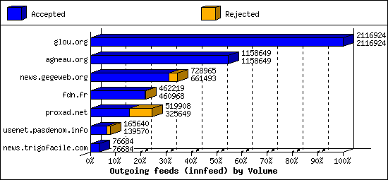 Outgoing feeds (innfeed) by Volume