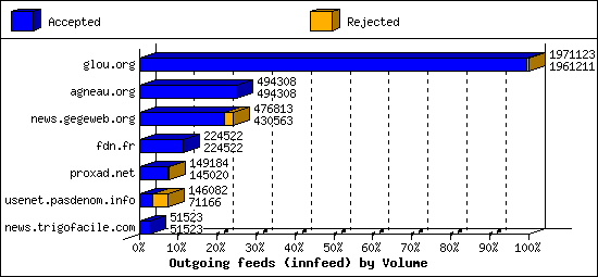 Outgoing feeds (innfeed) by Volume