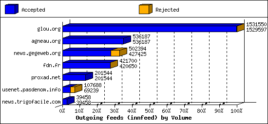 Outgoing feeds (innfeed) by Volume