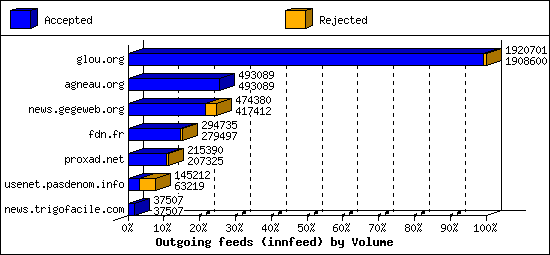 Outgoing feeds (innfeed) by Volume