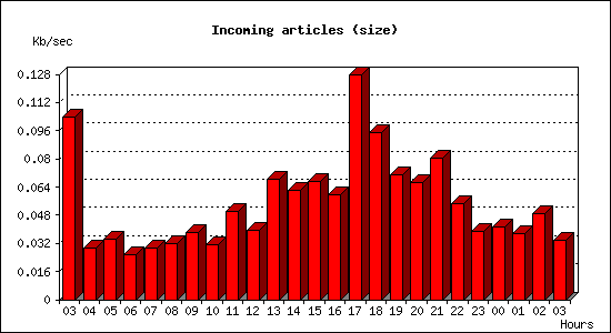 Incoming articles (size)