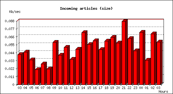 Incoming articles (size)
