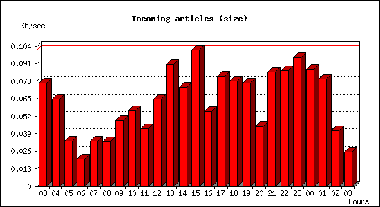 Incoming articles (size)