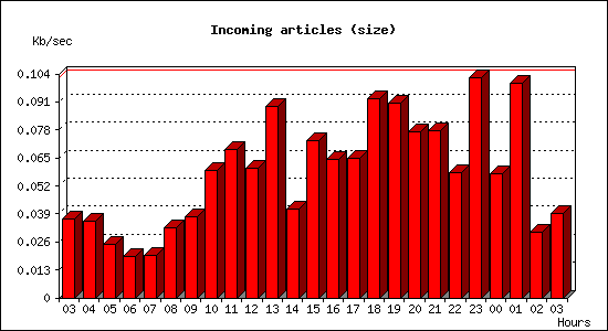 Incoming articles (size)