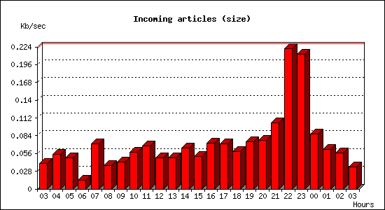 Incoming articles (size)