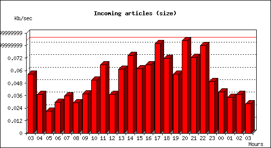 Incoming articles (size)