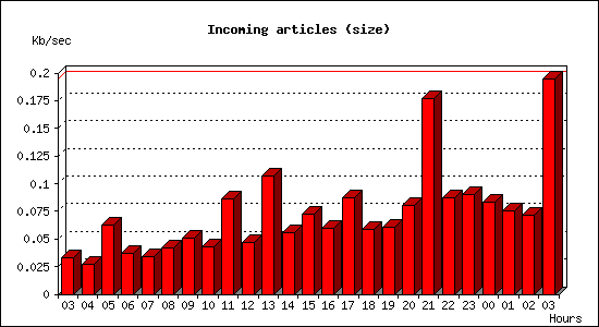 Incoming articles (size)